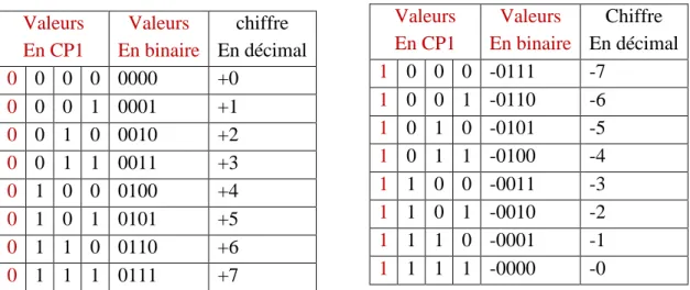Tableau 6 : Représentation des nombres par la méthode CP1 