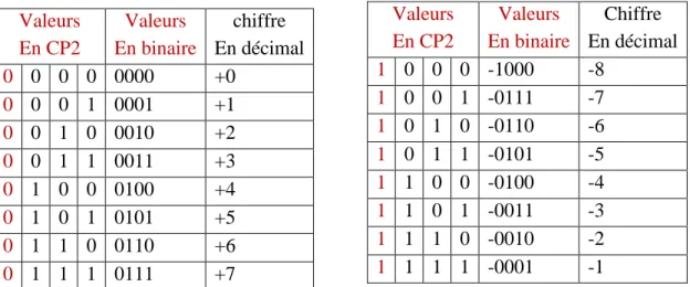 Tableau 7 : Représentation des nombres par la méthode CP2 