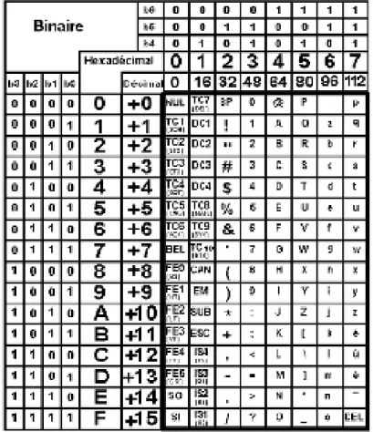 Tableau 13 : Table des codes ASCII