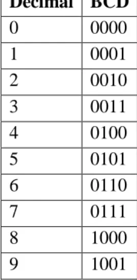 Tableau 14 : Codage des chiffres décimaux par le code BCD
