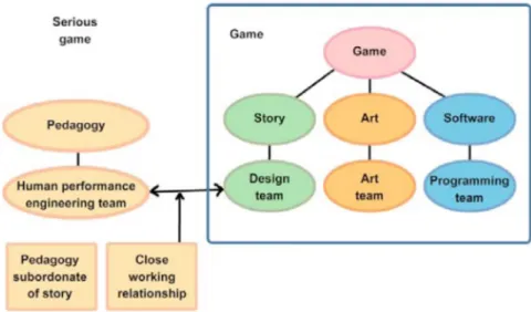 Figure 4. Schéma représentant le lien entre le jeu vidéo et la composante pédagogique en vue 
