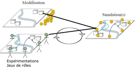 Figure 12. Simulation participative Modélisation 