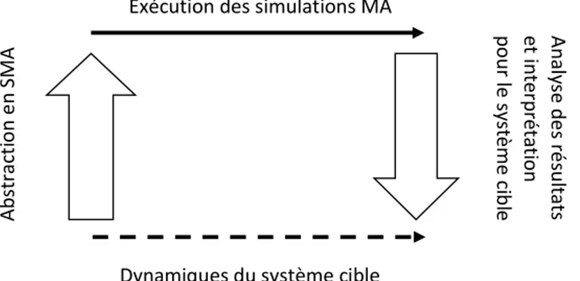 Figure 15. Un système multi-agents utilisé comme un modèle formel, selon Edmonds. Exécution des simulations MA 