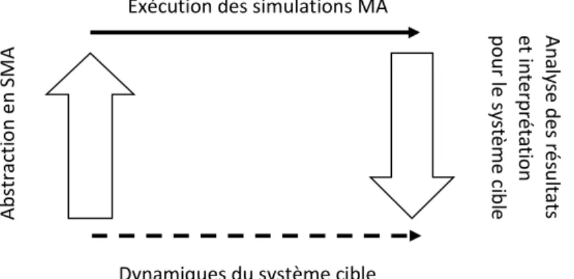Figure 15. Un système multi-agents utilisé comme un modèle formel, selon Edmonds. Exécution des simulations MA 