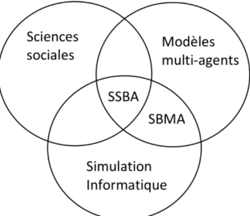 Figure 16. Trois composantes pour la simulation sociale basée sur des agents artificiels, selon  Davidsson.