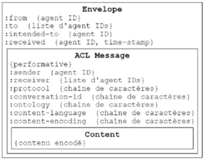 Figure 17. Principaux composants d’un message ACL 4.4.3.2. Description de protocole de communication