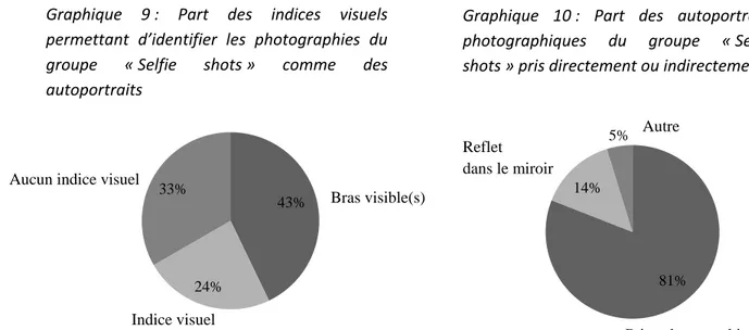 Graphique  9 :  Part  des  indices  visuels  permettant  d’identifier  les  photographies  du  groupe  « Selfie  shots »  comme  des  autoportraits  