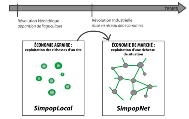 Figure 1 – Deux régimes de croissance de système de villes sous la contrainte d’accès aux ressources