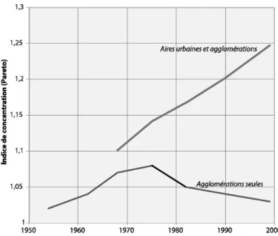 Figure 1.2 – Évolution (1954-1999) de la pente d’ajustement de la distribution rang-taille des villes françaises selon deux méthodes de définition des délimitations de la ville,