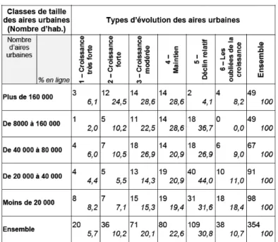 Figure 1.3 – Répartition des aires urbaines selon leur type d’évolution et leur taille en 1999, source : INSEE-Recensement de la population (Paulus, 2004, p.150)