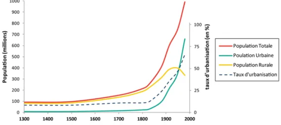 Figure 1.9 – Évolution de la population urbaine et du taux d’urbanisation des pays ancienne- ancienne-ment industrialisés (1300-1990)(Bairoch et Goertz, 1986, p.286)