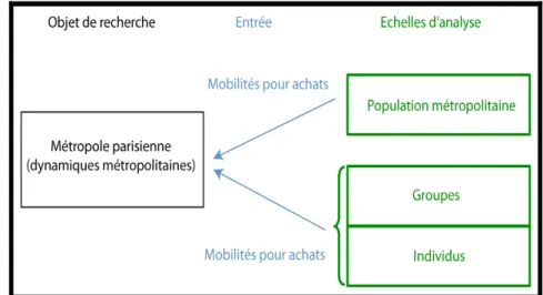 Figure 1 : Les échelles d’analyse des dynamiques métropolitaines vues par les mobilités pour  achats 