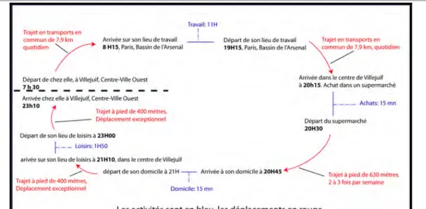 Figure 13: Entre mobilités et activités: La journée-type de Mme X 