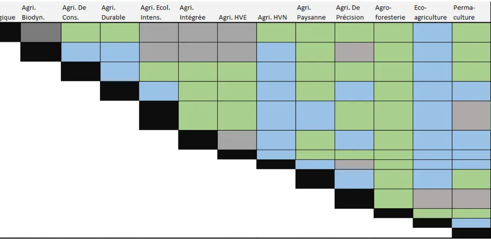 Tableau  1­2  :  compatibilité  des  agricultures  alternatives  :  vert  =  compatibilité  effective,  bleu  =  compatibilité  possible,  gris  =  incompatibilité