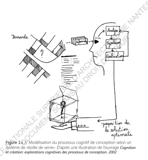 Figure 1.c // Modélisation du processus cognitif de conception selon un  système de «boîte de verre»