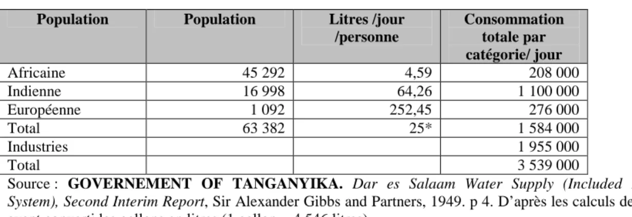 Tableau 2 : consommations d’eau à Dar es Salaam en 1947  Population  Population  Litres /jour 