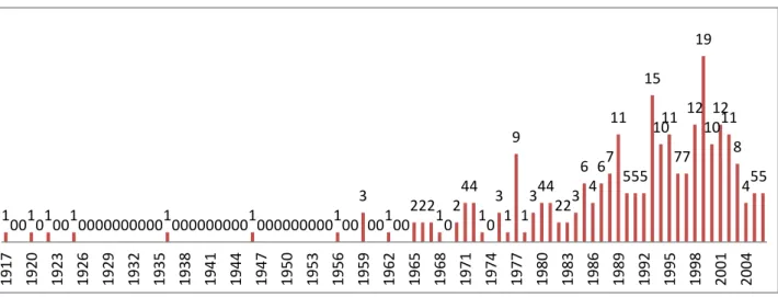 Figure 1. Nombre d’articles référencés sur Persée faisant référence aux espaces ouverts entre  1917 et 2006 