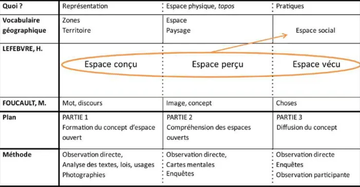 Figure 3. La production de l’espace ouvert 