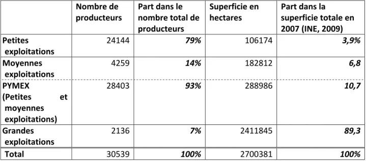 Tableau 3. Structure et répartition de l’agriculture en exploitations dans la macro-région  centrale du Chili en 2007 (INE, 2009) 