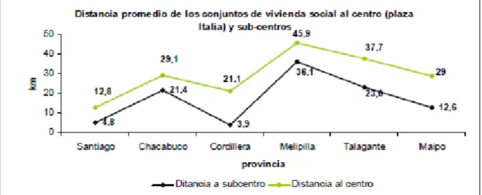 Figure 8. Distance moyenne des ensembles de logement social au centre (en vert) et aux  centres secondaires (en noir)