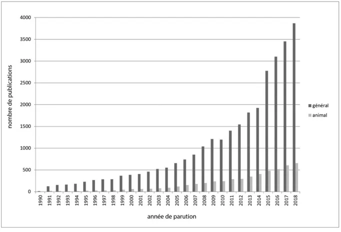 Figure 1-2 – Nombre de publications concernant l’animal par rapport à l’ensemble des  publications sur la biodiversité urbaine entre 1990 et 2018 (dans Web of Sciences)