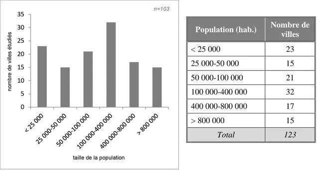 Figure  1-6  –  Répartition  des  123  villes  européennes  étudiées  dans  les  70  articles  mentionnant  au  moins  une  ville,  par  taille  de  leur  population  (parus  entre  2010  et 
