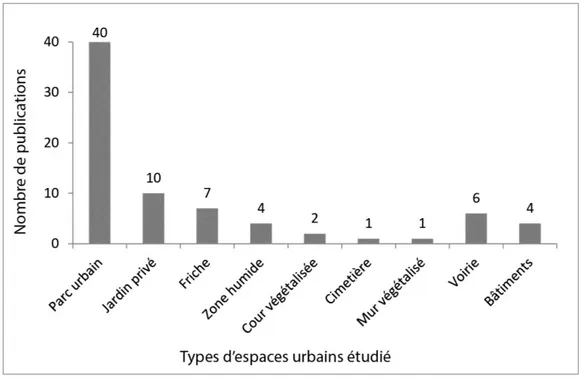 Figure  1-7  –  Types  d’espaces  urbains  étudiés  dans  les  61  articles  mentionnant  un  lieu  urbain  dans  au  moins  une  ville  européenne  (parus  entre  2010  et  2014  sur  Web  of 