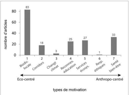 Figure  1-8 –  Motivations  affichées  pour  étudier  l’avifaune  urbaine  dans  les  97  articles  consultés, d’après les 7 motivations de Dearborn et Kark (2010) (parus entre 2010 et 