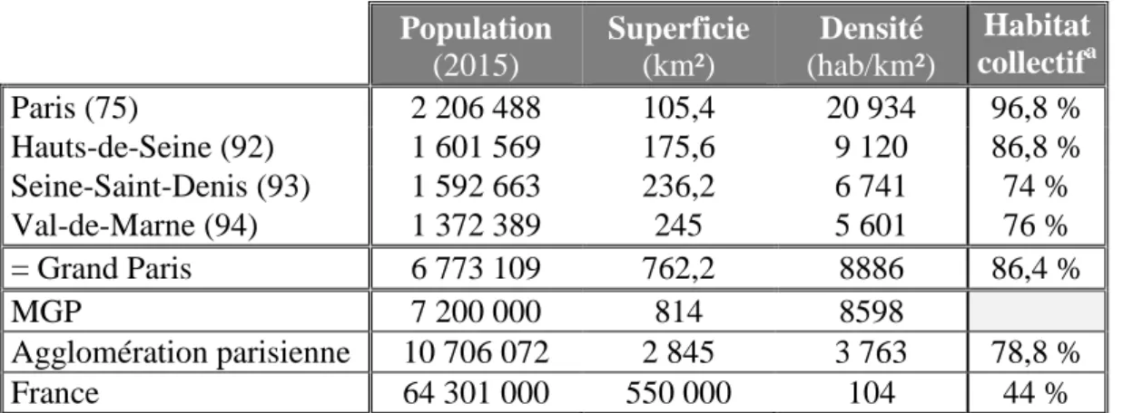 Tableau  2-1  –  Les  densités  de  population  et  d’habitat  collectif  dans  le  Grand  Paris  comparées aux échelles régionale et nationale