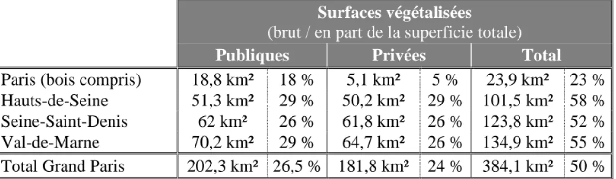 Tableau  2-2  –  Part  des  surfaces  végétalisées  publiques  et  privées  dans  le  Grand  Paris 