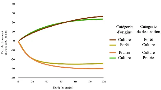 Fig. 2.4. Flux de carbone dans les sols après changement d’occupation 