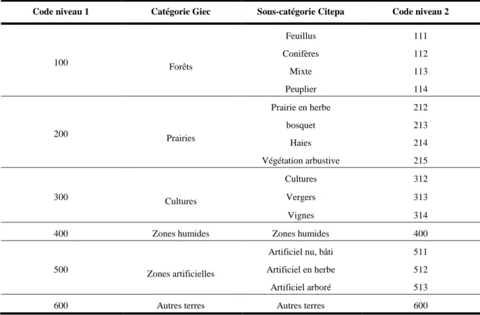 Table 1.3. Nomenclatures de référence Giec et sous-catégories du Citepa 