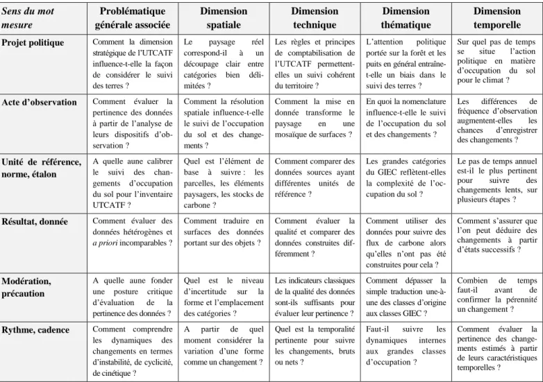 Tableau 1.5. Ventilation des termes de la problématique : de multiples angles possibles 