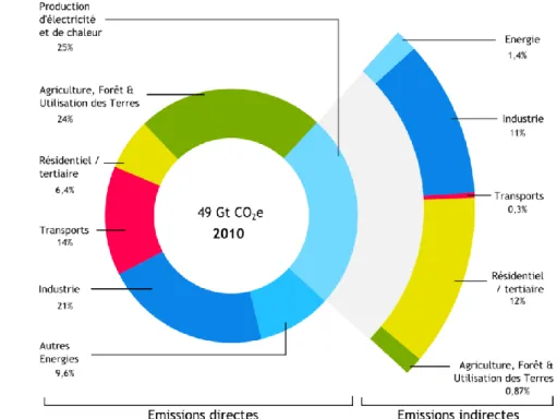 Fig 2.3. Part de l’UTCATF dans les émissions mondiales de GES en 2010  