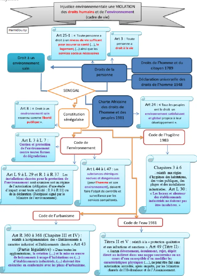 Figure 3 Injustice environnementale : une violation des droits humains : exemple de la législation  sénégalaise