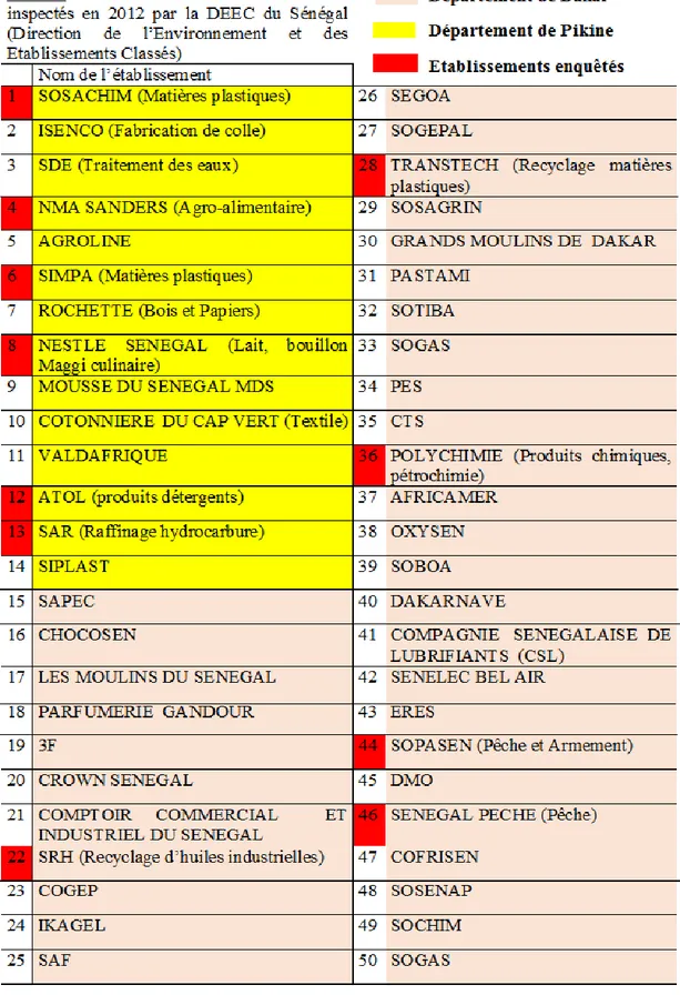 Tableau 2 Liste des Établissements de 1ère Classe inspectés en 2012 à Dakar 