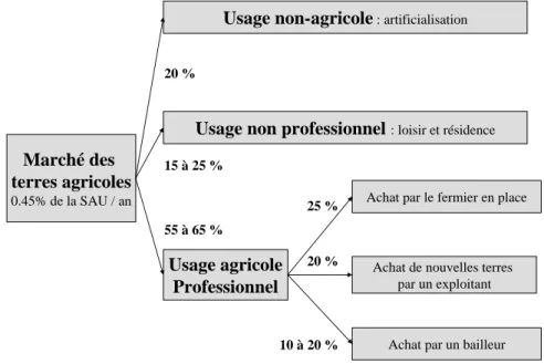 Figure 4.  Ventilation des terres achetées selon le type d’usage et d’acquéreur sur  l’Agglomération angevine, 2000-2005 62
