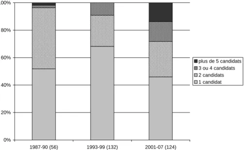 Figure 6.  Répartition  des  rétrocessions  en  fonction  du  nombre  de  candidats,  évolution entre 1987 et 2007 66 