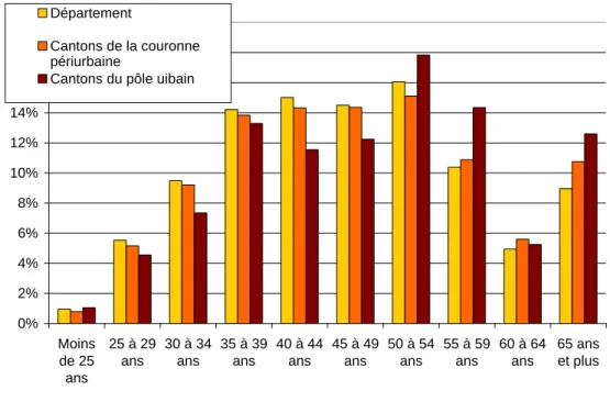 Figure 3.  Répartition par âge de la population agricole selon la proximité à la ville  d’Angers en 2000