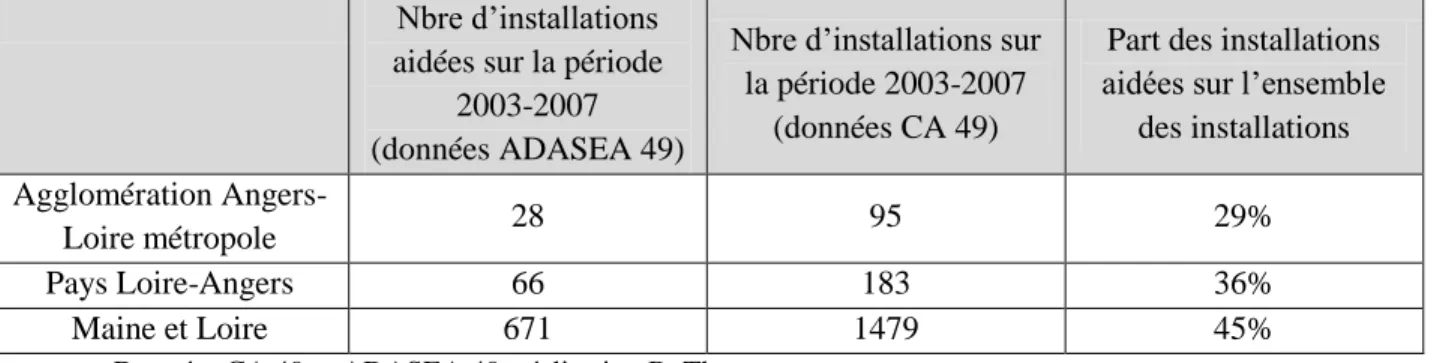 Tableau 5.  Installations  aidées  et  non  aidées  selon  les  territoires  sur  la  période  2003-2007