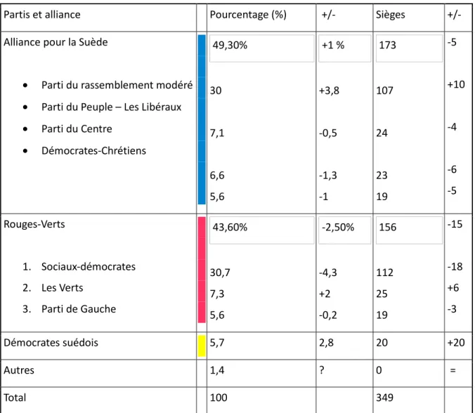 Tableau 3: Résultats des élections générales de 2010 par alliances, et comparaison aux élections 