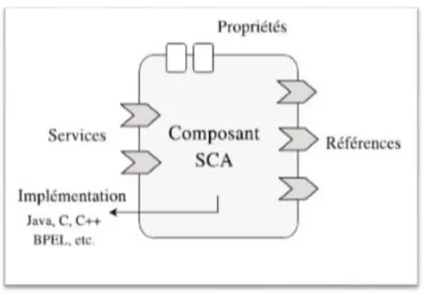 Figure I.4 : Un composant SCA  III. Développement à base de composants 