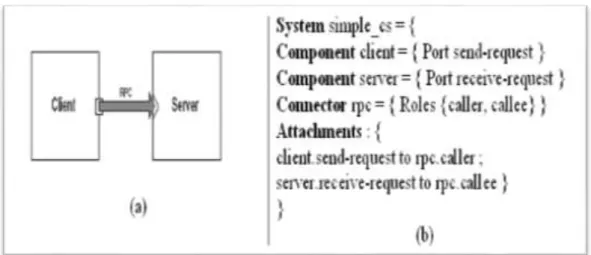 Figure I.7: (a) Exemple d’architecture client /serveur    (b) Description en ACME 
