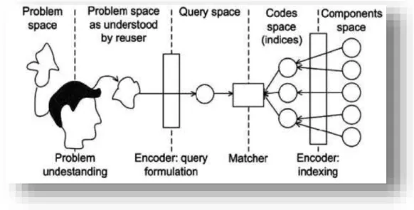 Figure III.1 : Modèle  la recherche de composants [25] 