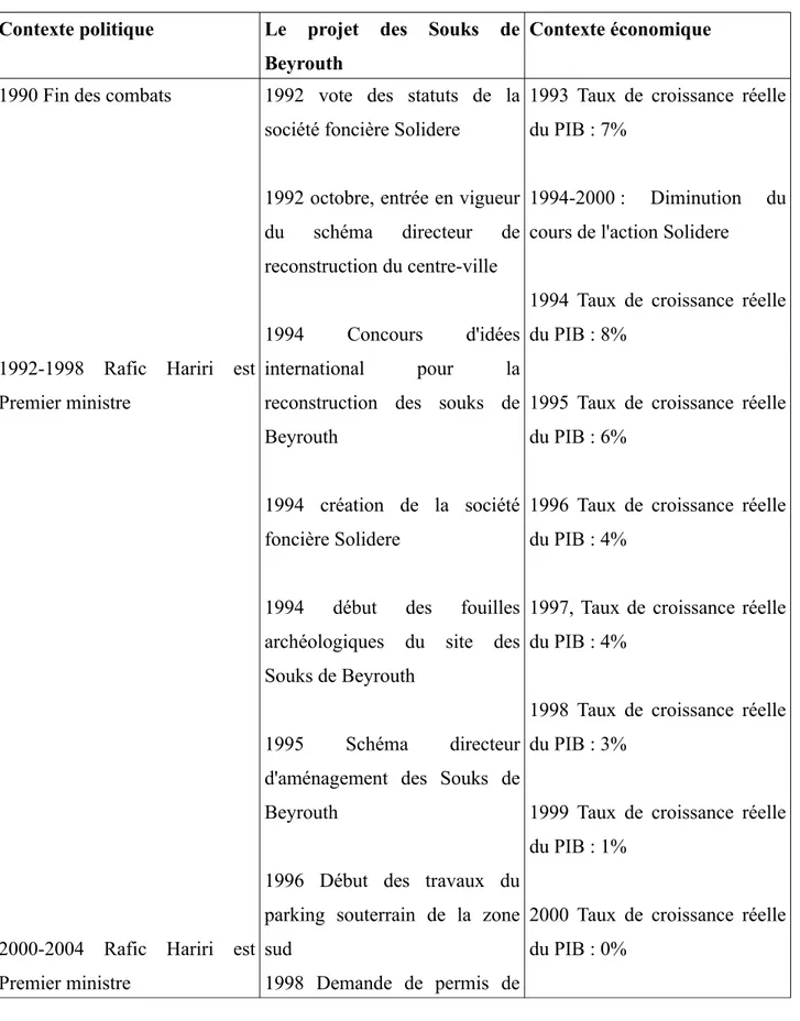 Figure 4 : Les étapes du projet des Souks de Beyrouth dans leurs contextes politique et  économique