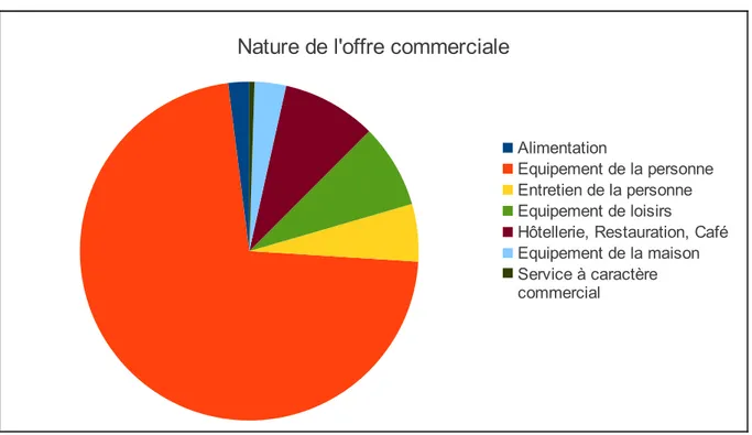 Figure 7 : Diagramme de l'offre commerciale des Souks de Beyrouth