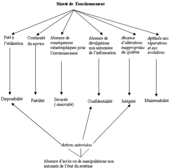 Figure 2.1  Arbre de la sûreté de fonctionnement [116] 3 Taxonomie des fautes