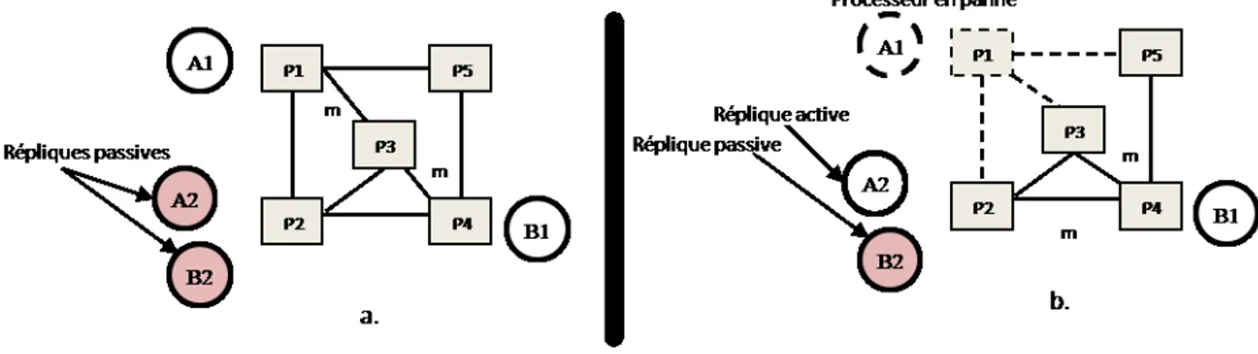 Figure 2.3  Duplication passive