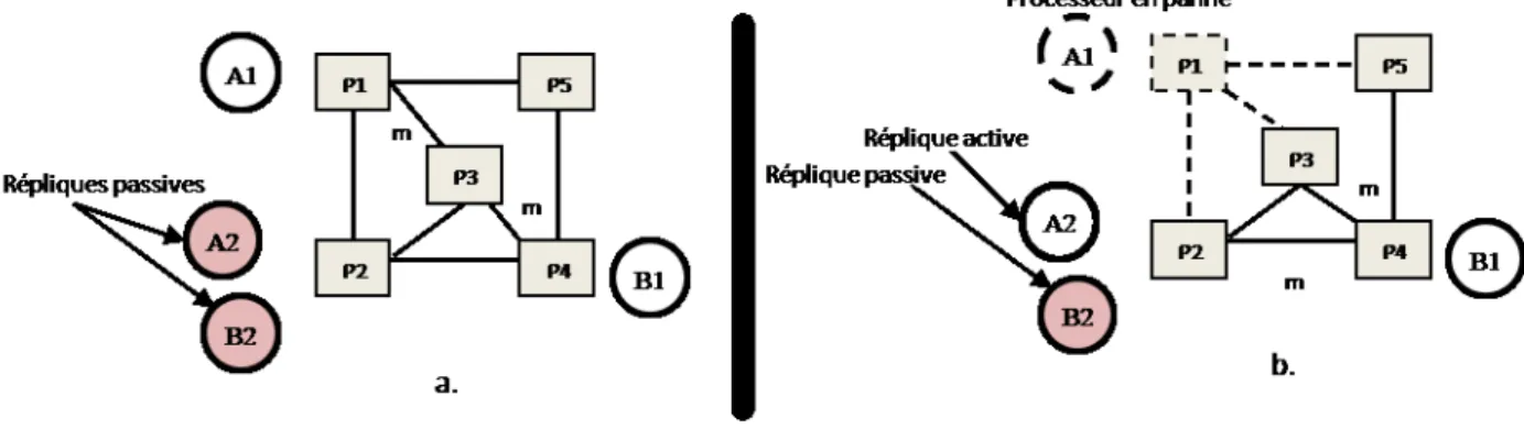 Figure 2.3  Duplication passive
