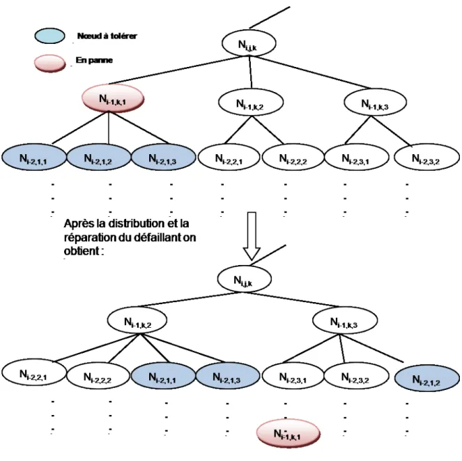 Figure 3.3  Tolérance aux fautes en appliquant la méthode de distribution